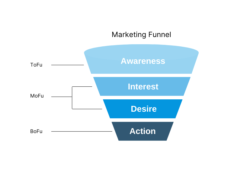 Customer Journey Vs Marketing Funnel These Are The Differences